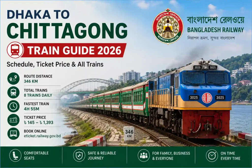 Dhaka to Chittagong Train Guide 2026 showing train schedule, ticket prices, route distance, fastest train information, and Bangladesh Railway locomotive.